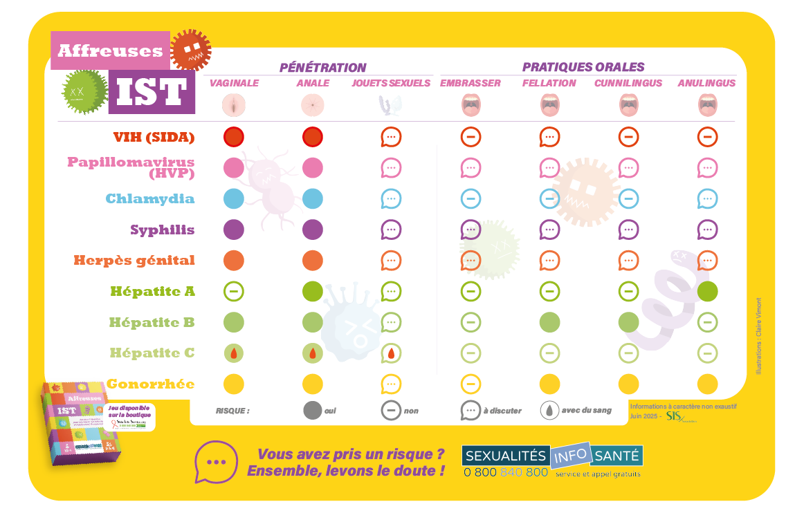 tableau des risques par IST